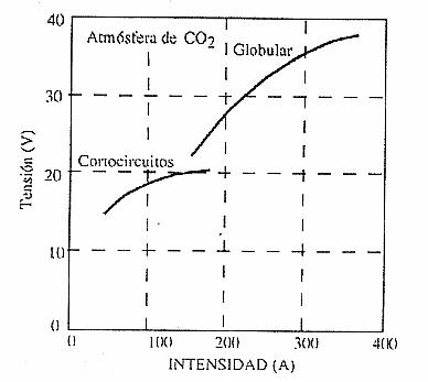Influencia de la intensidad de corriente elctrica en la transferencia de material para soldadura mig mag