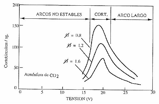 Influencia de la tensin de corriente elctrica en la transferencia de material para soldadura mig mag