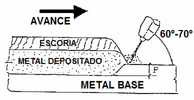 Tcnica de soldadura a derecha