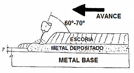 Tcnica de soldadura a izquierda