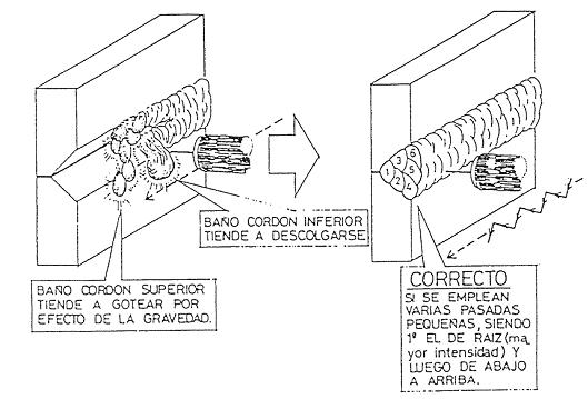 Tcnica de soldadura en cornisa