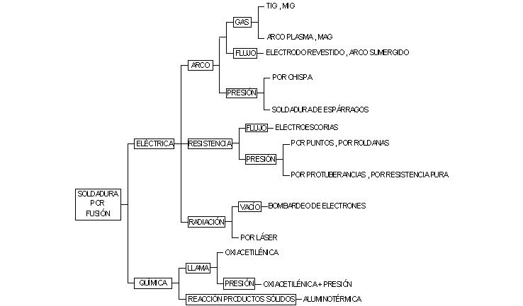 Clasificacin de los procedimientos de soldadura