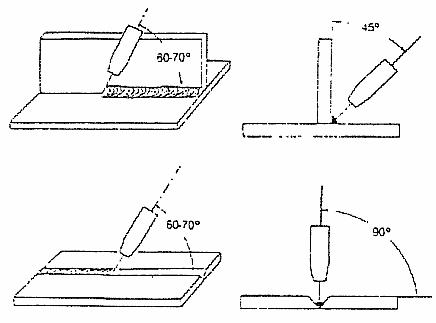 ngulo de pistola ptimo en la soldadura MIG-MAG