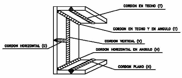 Clasificacin de los cordones de soldadura segn la posicin de soldeo