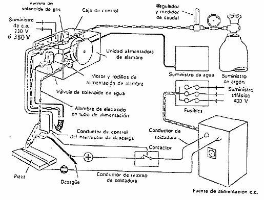 Equipamiento para soldadura MIG-MAG