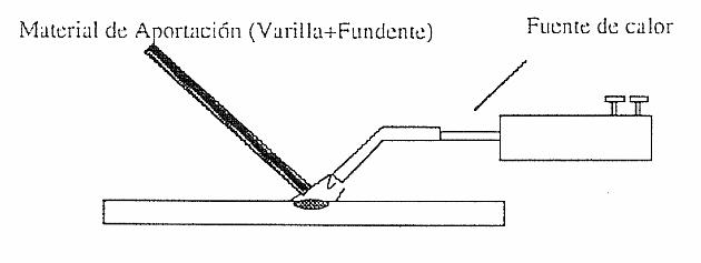 Soldadura por gas y oxiacetilnica