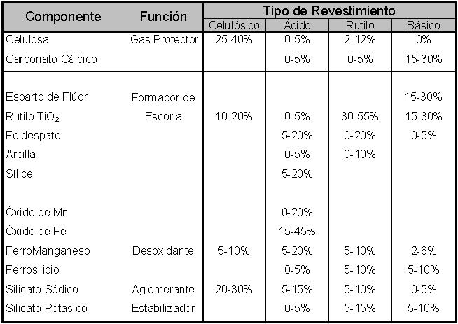 Tipos de revestimiento de electrodos para soldar
