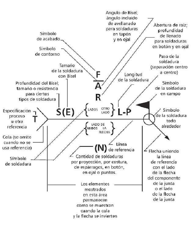 Representacin grfica de la soldadura
