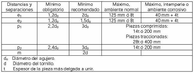 Distancias entre agujeros y bordes