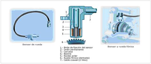 Funcionamiento y componentes de los sensores ABS de la rueda
