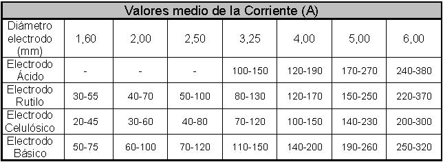 Valores de corriente elctrica segn el dimetro y tipo de electrodo