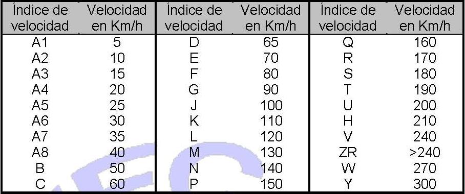 Cdigos de velocidad de los neumticos