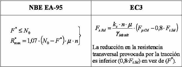Agotamiento por esfuerzo transversal ms traccin