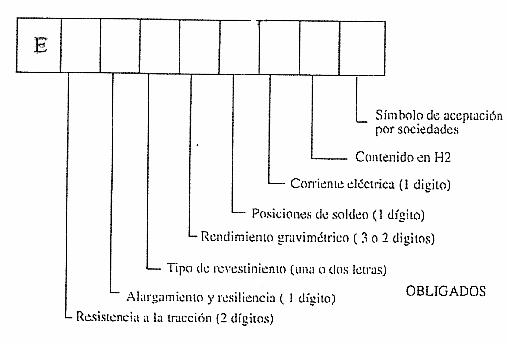 Identificacin de los electrodos revestidos para soldadura por arco segn UNE y AWS
