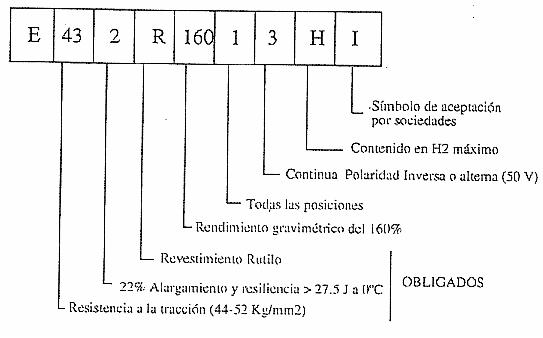 Ejemplo de identificacin de electrodo revestido para soldadura por arco manual segn UNE y AWS