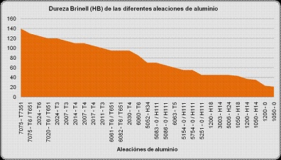 Dureza Brinell (HB) de las aleaciones de aluminio