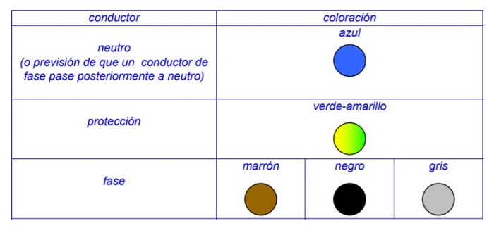 Colores identificativos de los cables elctricos