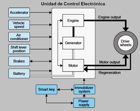 Unidad de control electrnica
