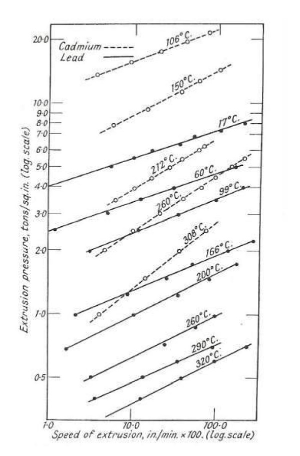 Relacin entre velocidad, presin y temperatura para la extrusin de cadmio y plomo