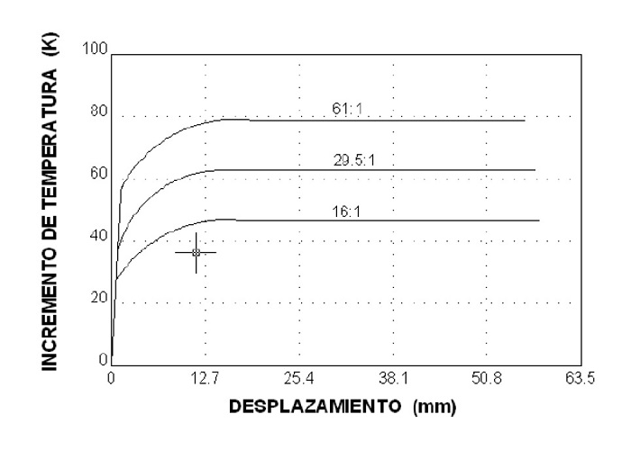 Efecto de la velocidad en el incremento de temperatura en la extrusin de piezas de plomo