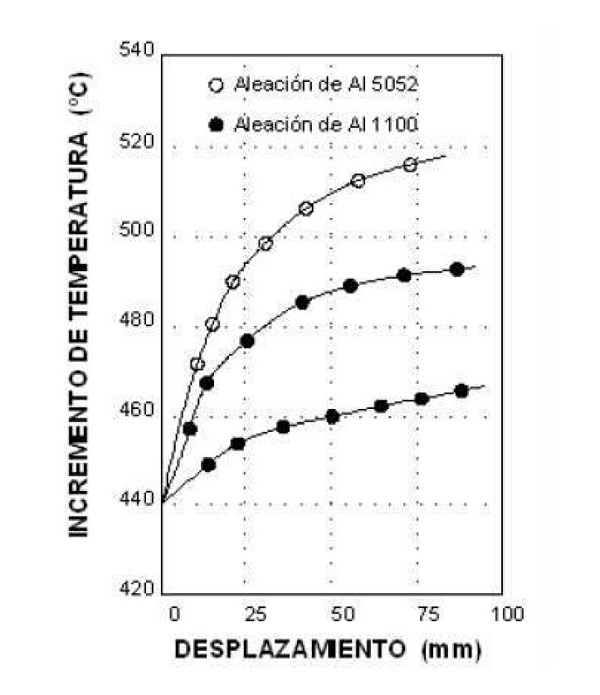 Efecto de la velocidad en el incremento de temperatura en la extrusin de piezas de aluminio