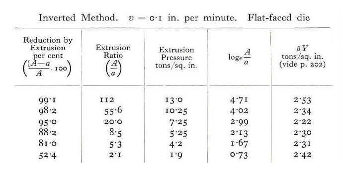 Relacin de extrusin y presin necesaria para extrudir plomo a 15 C