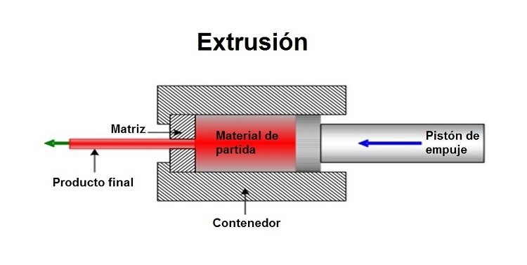 Proceso de extrusin