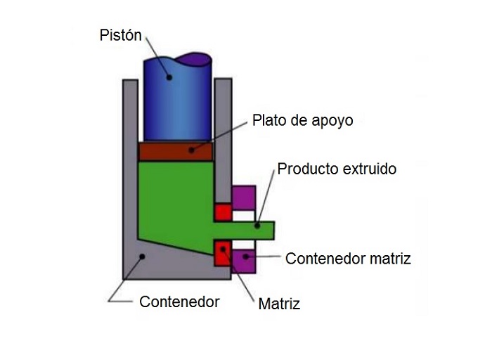 Extrusin Lateral