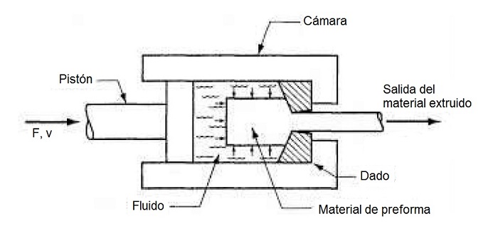 Extrusin Hidrosttica