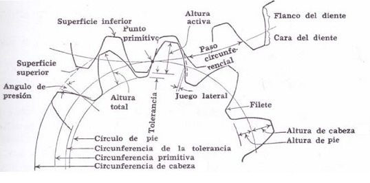 Nomenclatura usada en engranajes