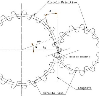 ngulo de presin en engranajes