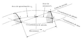 Coeficiente de recubrimiento en una transmisin de engranajes