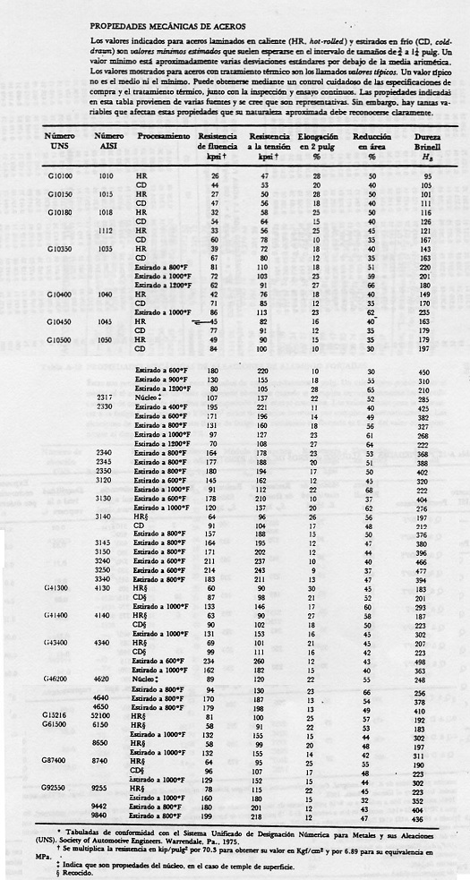 Propiedades mecnicas de aceros, denominacin AISI