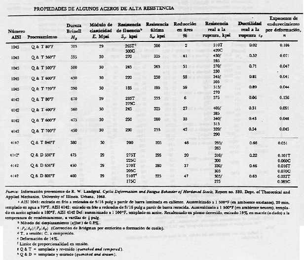 Propiedades mecnicas de aceros de alta resistencia, denominacin AISI