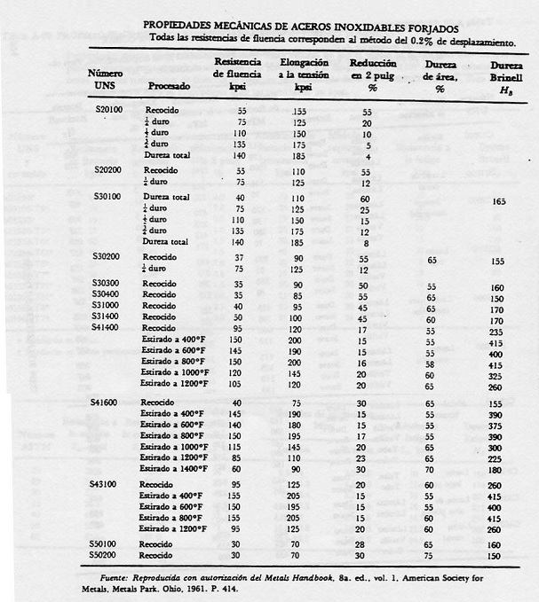 Propiedades mecnicas de aceros inoxidables forjados