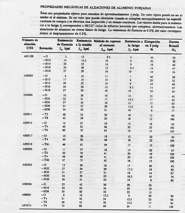 Propiedades mecnicas de aleaciones de aluminio forjadas