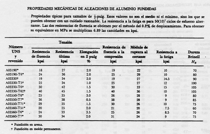 Propiedades mecnicas de aleaciones de aluminio fundidas