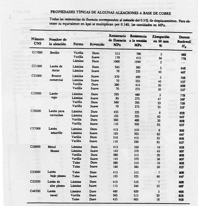 Propiedades mecnicas de aleaciones a base de cobre