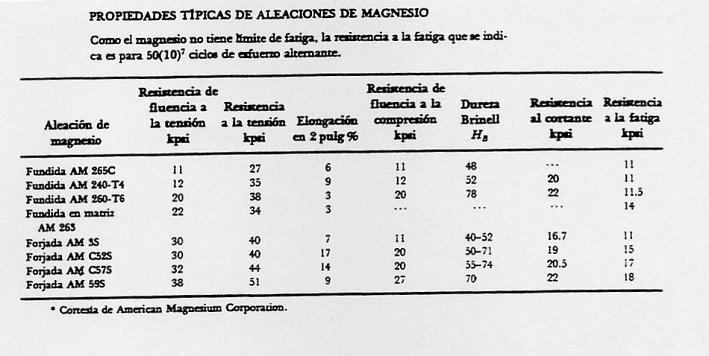 Propiedades mecnicas de aleaciones de magnesio