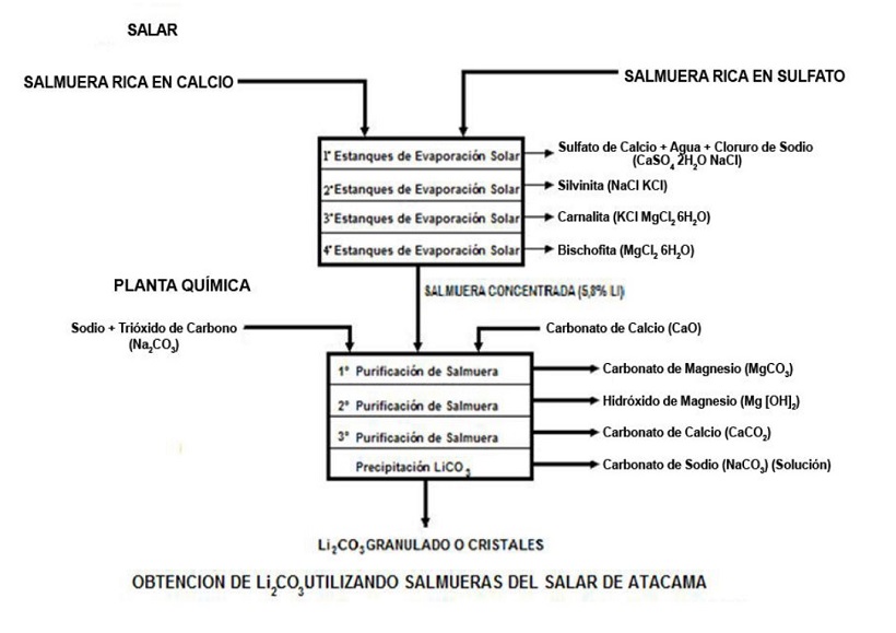 Obtencin de carbonato de litio a partir de salmueras del Salar de Atacama