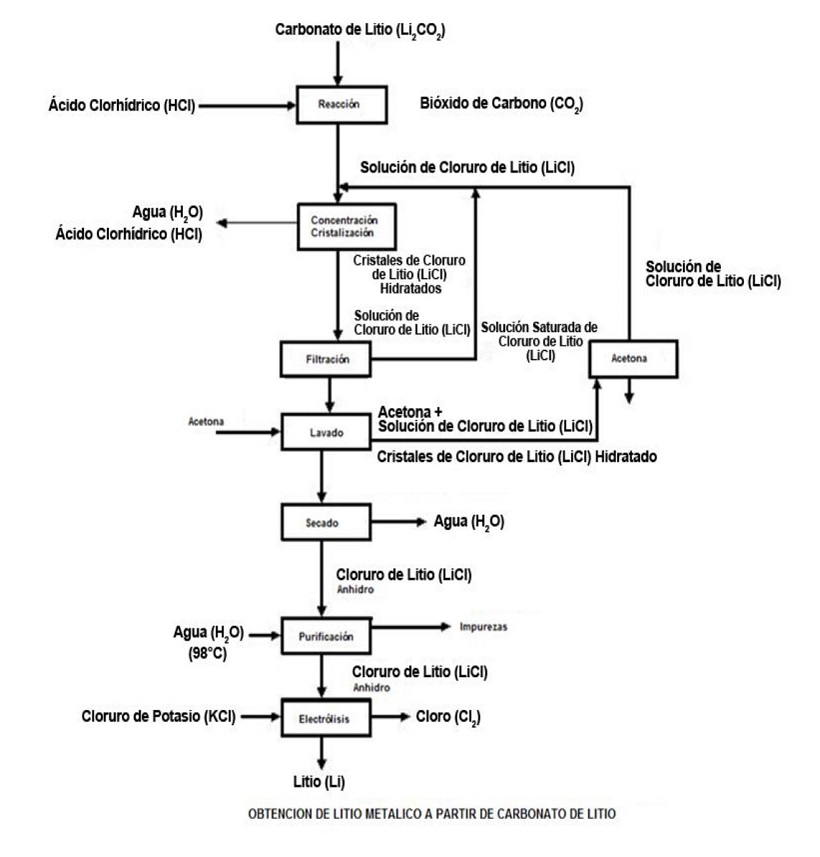 Obtencin de litio metlico a partir de carbonato de litio