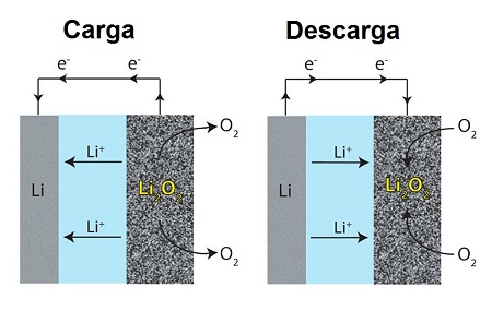 Funcionamiento de las bateras de ion-Litio