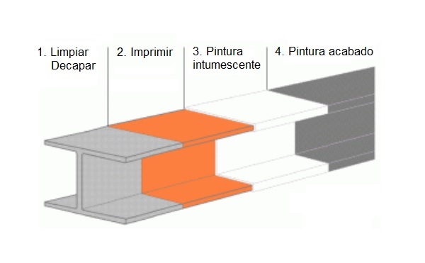 Capas de aplicacin de pinturas sobre estructura metlica