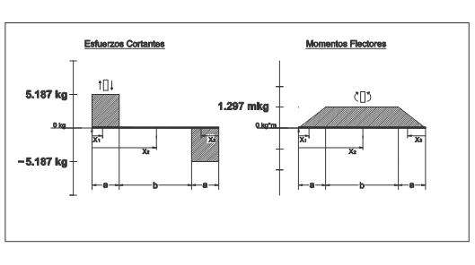 Diagrama de esfuerzos cortantes y flectores
