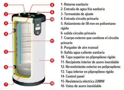 Intercambiador de calor interno en depsito acumulador de doble pared