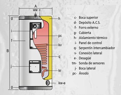 Depsito acumulador solar trmico