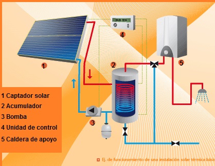 ejemplo de instalacin solar trmica