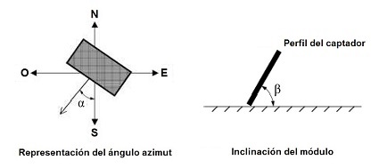 orientacin e inclinacin de los captadores solares