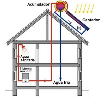 Esquema de instalacin de un sistema termosolar por termosifn para agua caliente sanitaria