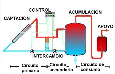 Componentes de un sistema termosolar por circulacin forzada para generar agua caliente sanitaria